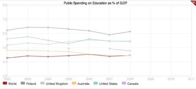 % of GDP Spent on Education