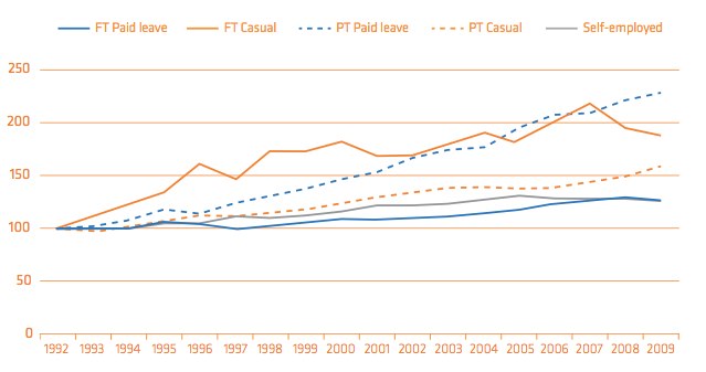 Non Standard Employment Growth in Australia 1992-2009