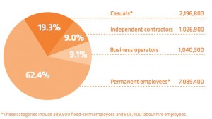 Insecure Work - Employment Categories Australia 2011