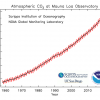 CO2 Data 1960-2021