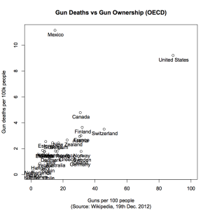 Death vs guns