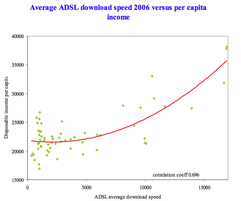 ADSL vs Per Capita Income