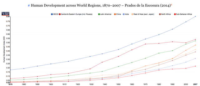 Human Development – Source: Max Roser via Prados de la Escosura (2014)