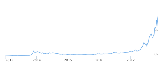 BitCoin Price Chart