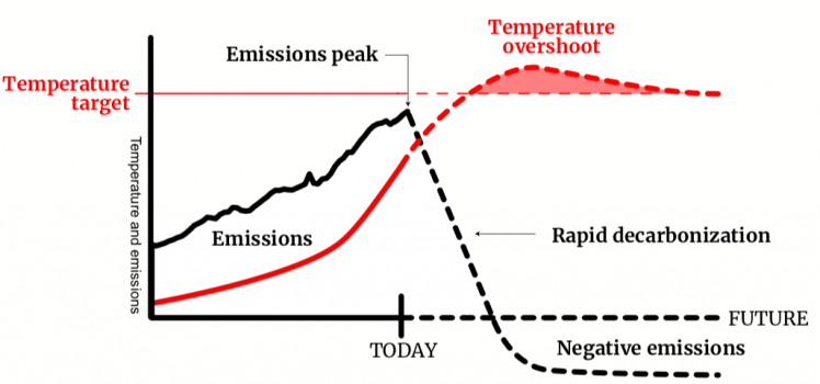 IPCC Overshoot [2018]