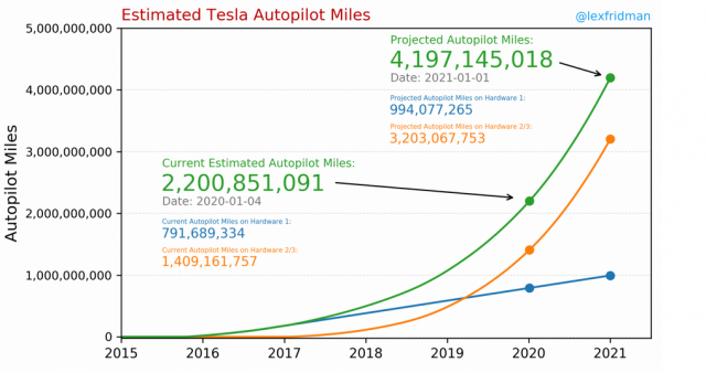 Tesla Autopilot Graph