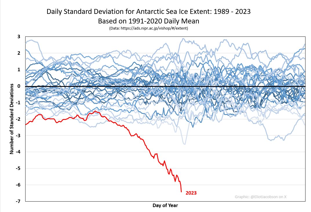 6 Sigma Deviation in Antarctic Sea Ice